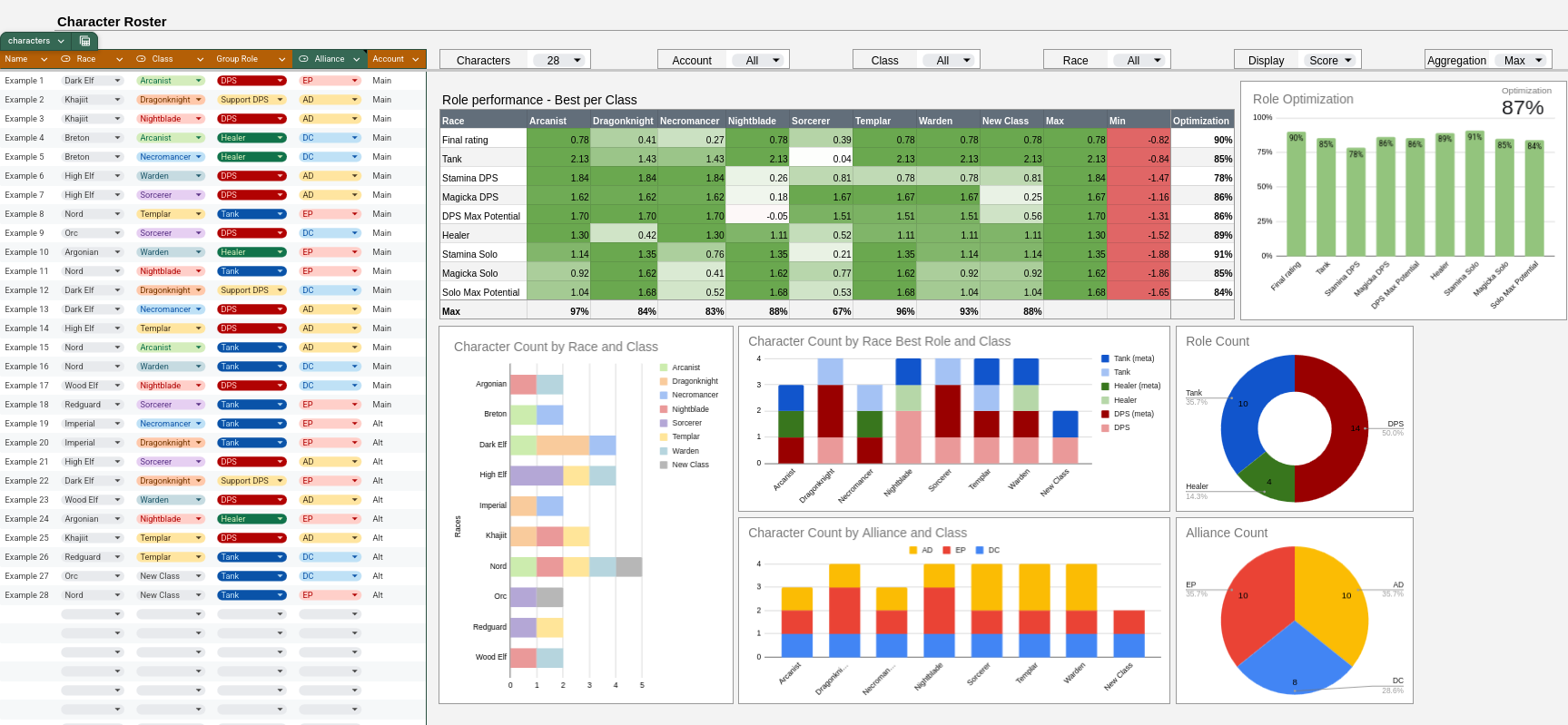ESO character roster with filters, a green heatmap of role scores per class, an optimization bar chart and distribution charts by race, class, alliance and role.