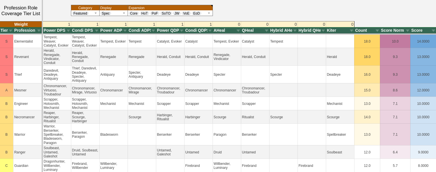 GW2 tier list with a filter bar, a weights row, and professions ranked S to C by elite specialization in each role.